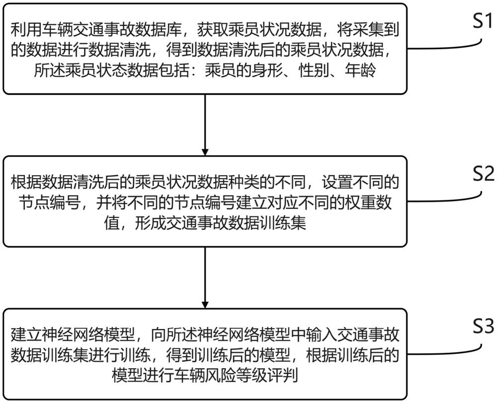 一种车内乘员安全指数评估方法、智能座舱、电子设备与流程