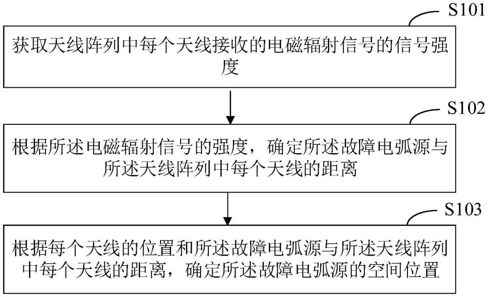 直流串联电弧空间定位方法、装置、电子设备和存储介质与流程