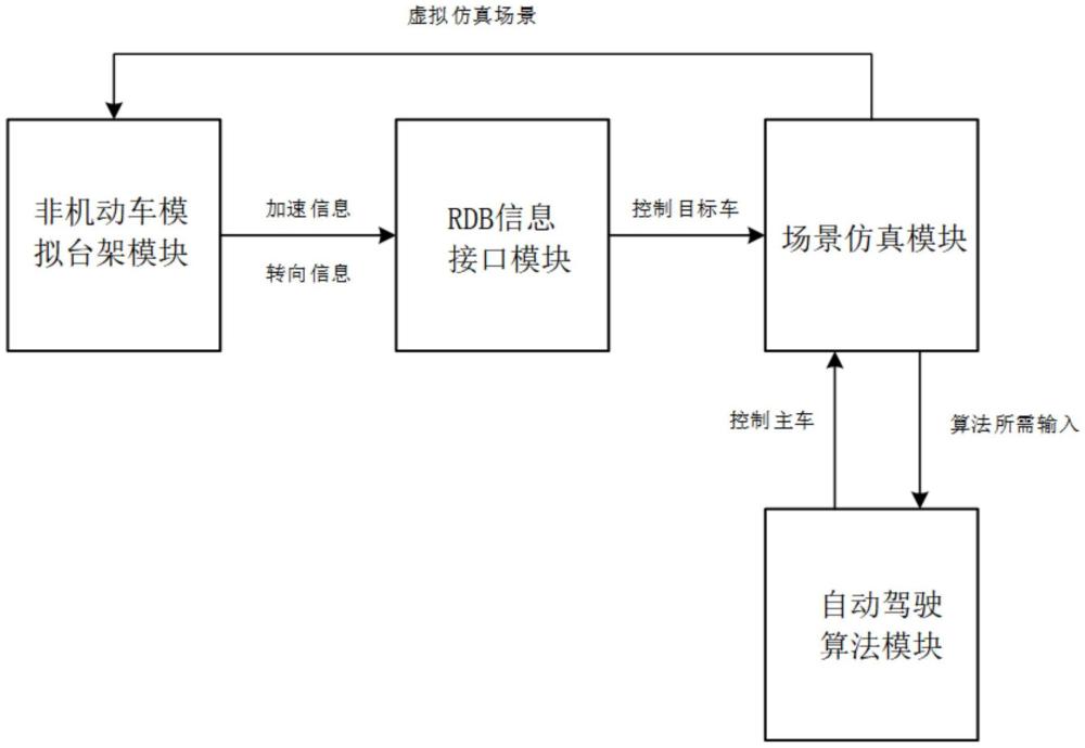 一种非机动车仿真在环测试系统及方法与流程