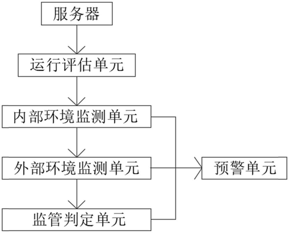 一种基于物联网的高低压配电柜运行环境监测预警系统的制作方法