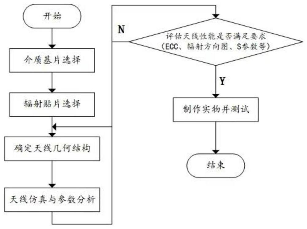 一种天线参数优化方法