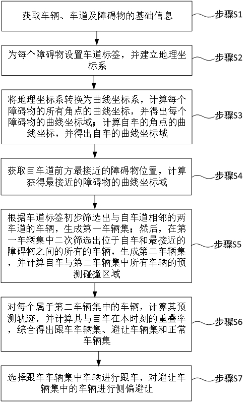 一种基于期望危险的单车道跟车车辆选择方法与流程