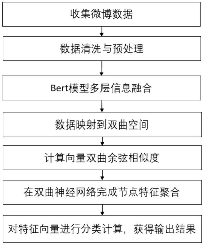 一种基于Bert多层信息融合与双曲神经网络的情感分类方法