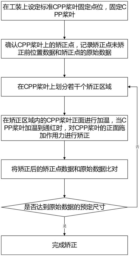 一种船舶CPP桨叶矫正方法及其矫正工装与流程