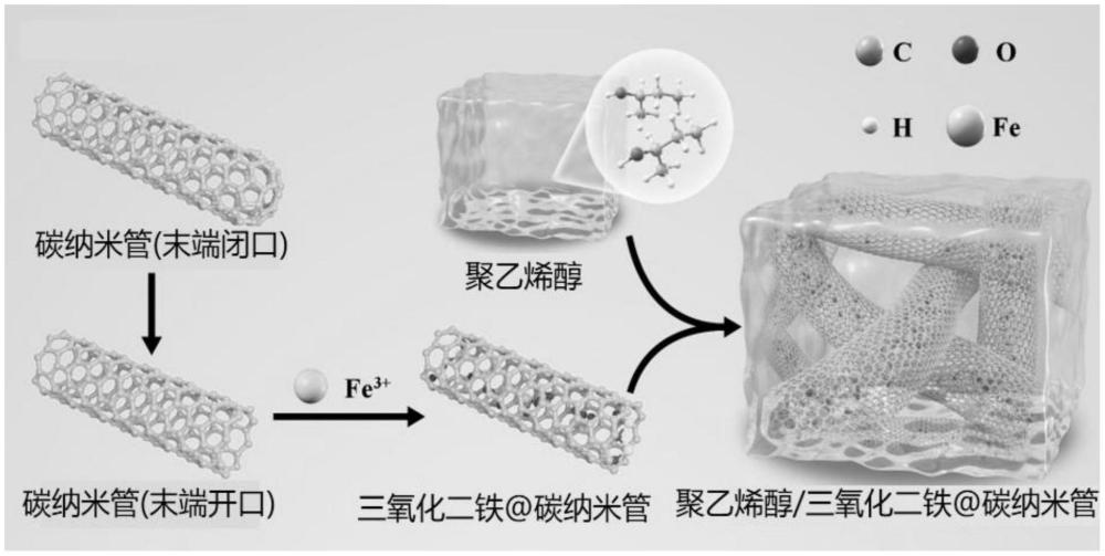 一种具有射频介电近零性能的PVA/Fe2O3@CNTs柔性薄膜及制备方法和用途与流程