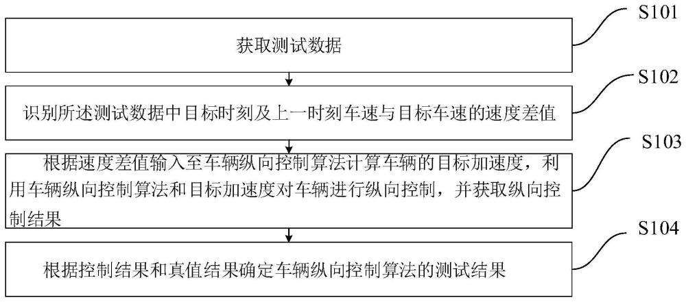 车辆纵向控制算法的测试方法、车辆纵向控制方法及装置与流程