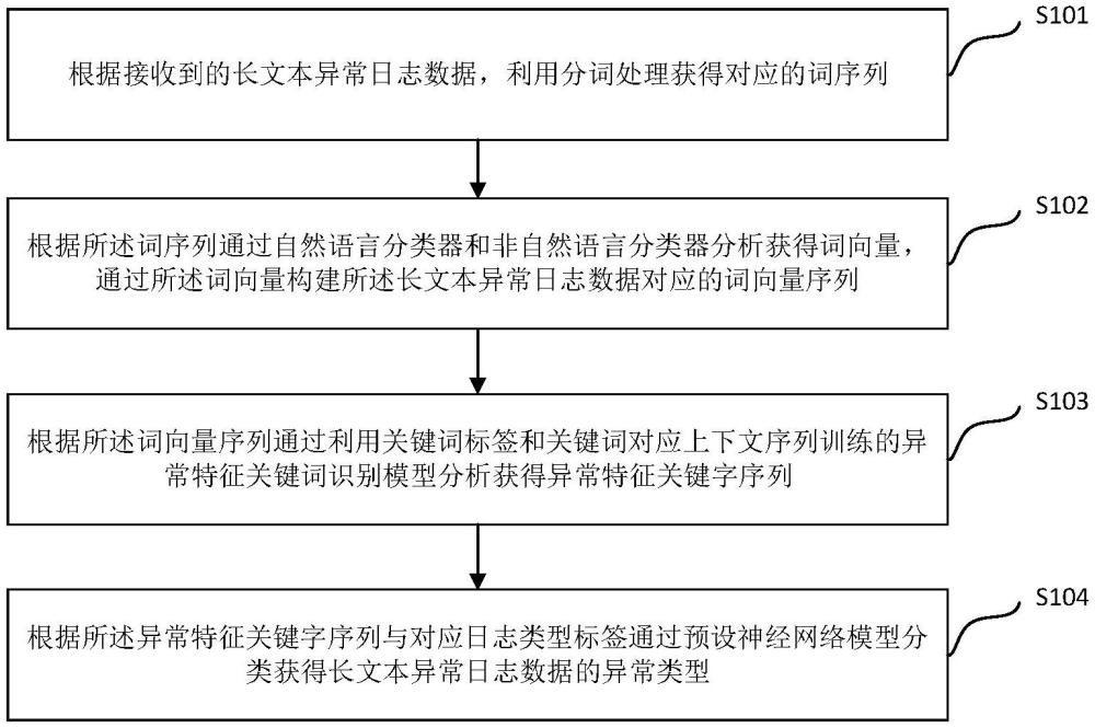 长文本异常日志分类方法及装置与流程