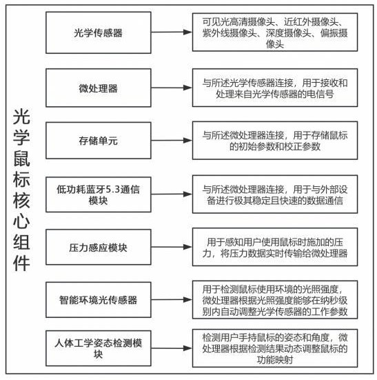 一种光学鼠标及其参数校正方法与流程