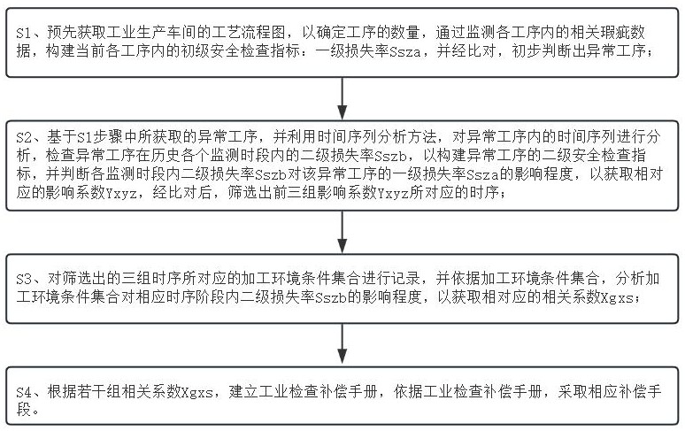 一种工业数据安全检查指标体系构建方法及系统与流程