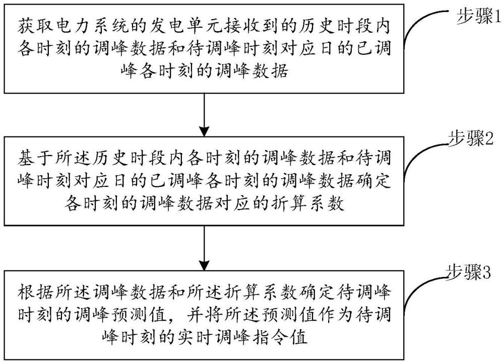 风电调峰指令实时预测方法及系统与流程