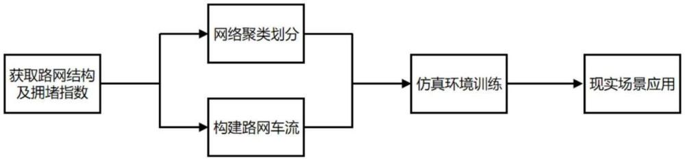 一种面向高峰时段拥堵的大规模自适应交通信号控制方法