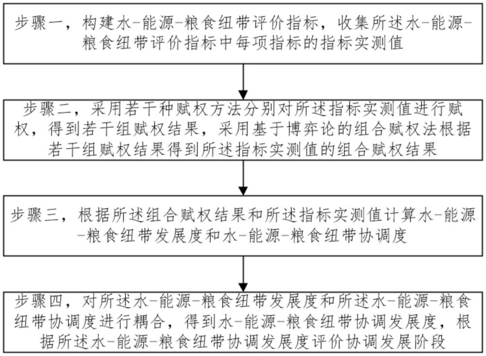 一种水-能源-粮食纽带协调发展度评价方法