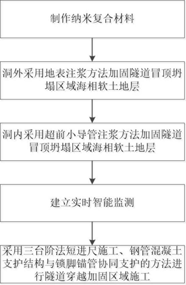 海相软土浅埋大断面隧道冒顶坍塌区域治理方法