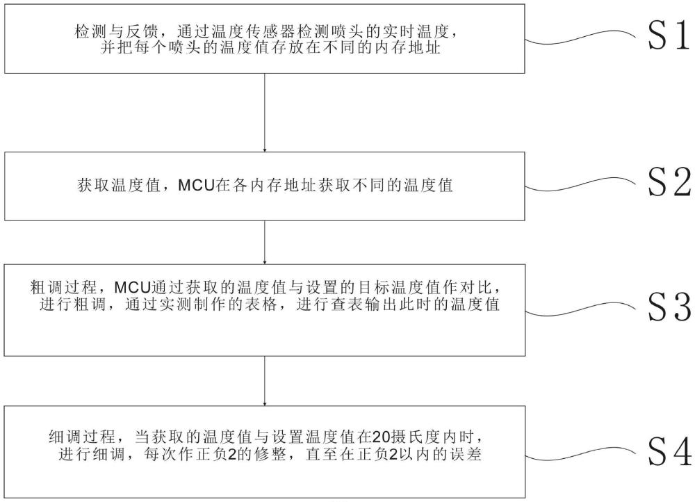 一种喷头自动温度控制的方法、设备及存储介质与流程