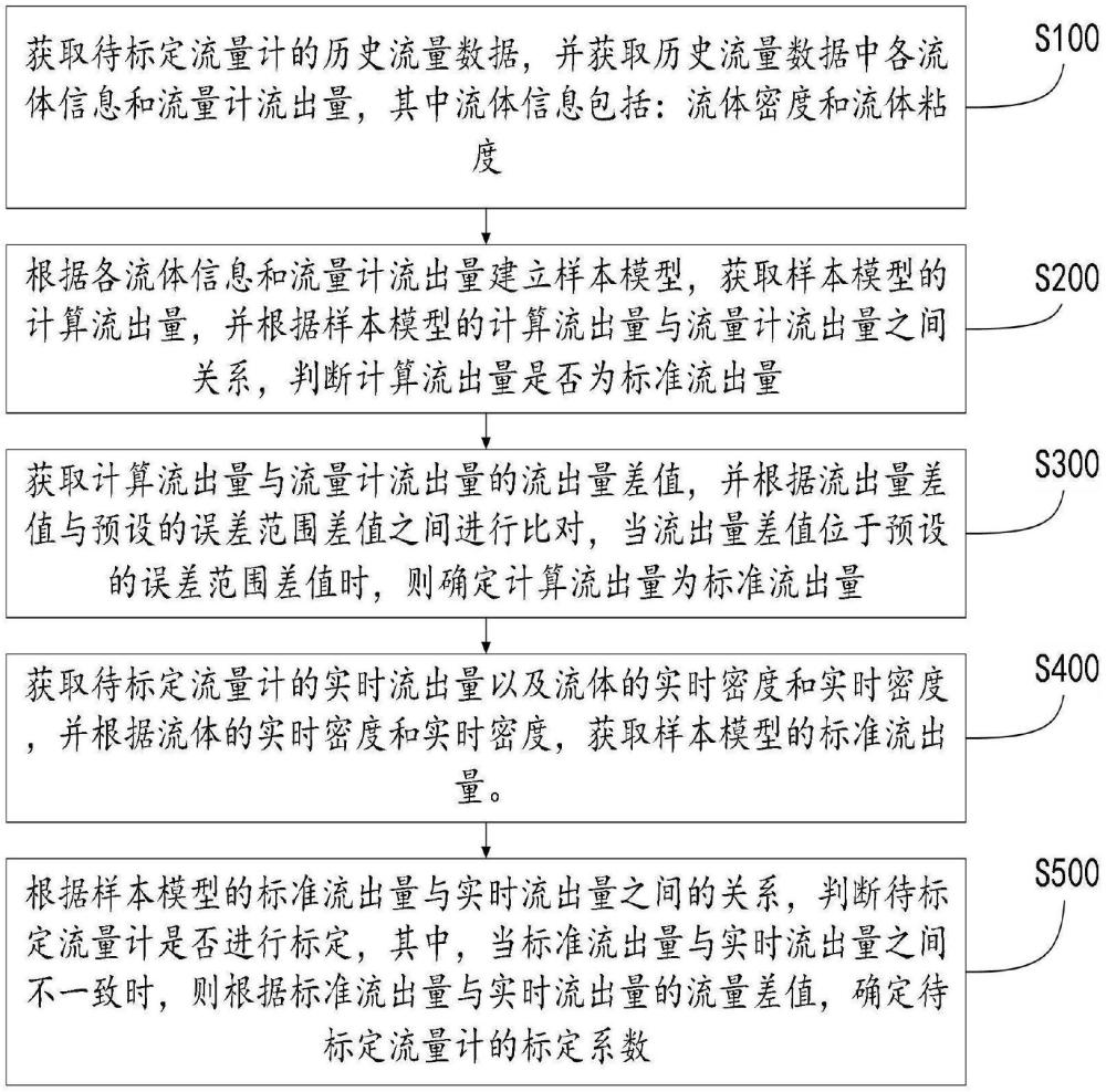 一种容积式高压流量计的标定系统及标定方法