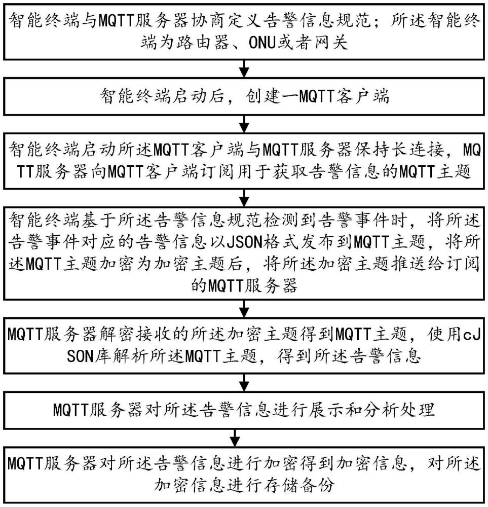 一种基于MQTT的路由器、ONU、网关告警信息获取方法与流程