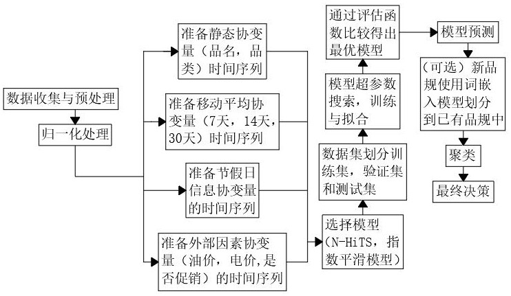 基于时间序列预测快销品品规分类订单量的方法与流程