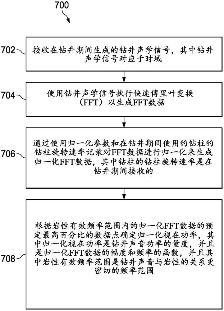 最小化钻柱旋转速率对钻井声音的声学信号的影响的制作方法