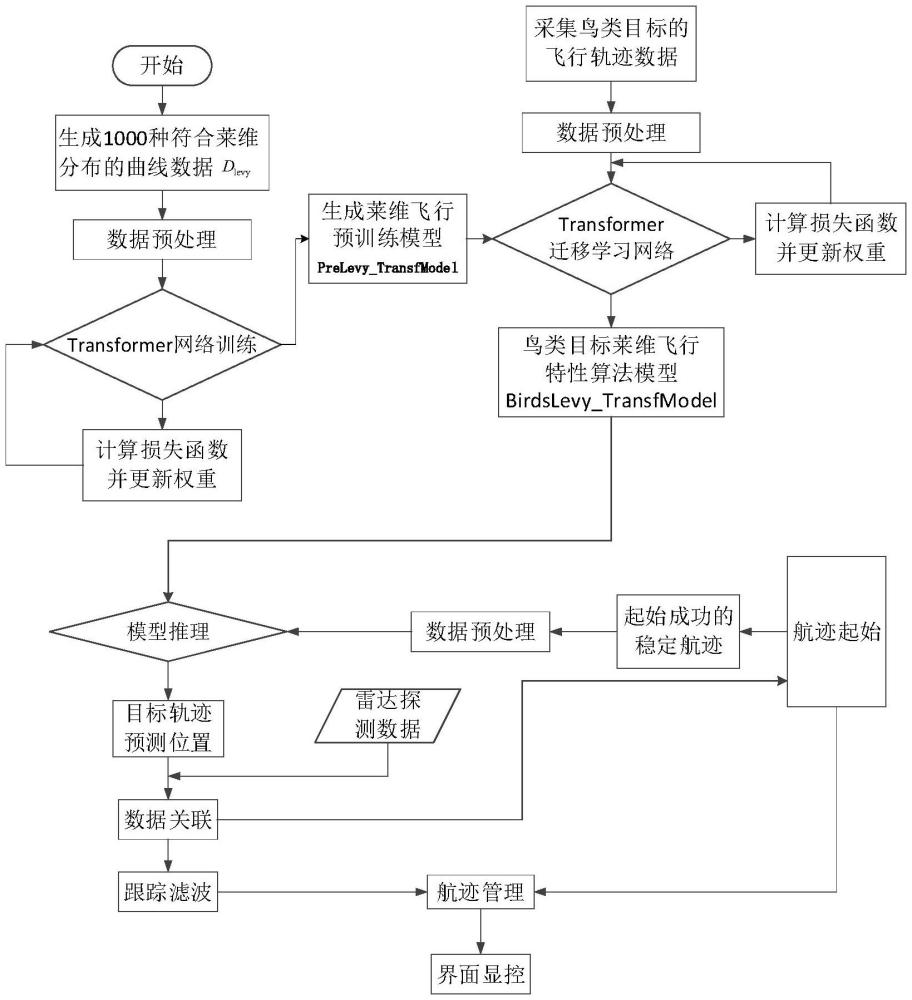 一种利用鸟类莱维飞行特性进行轨迹预测跟踪的方法与流程