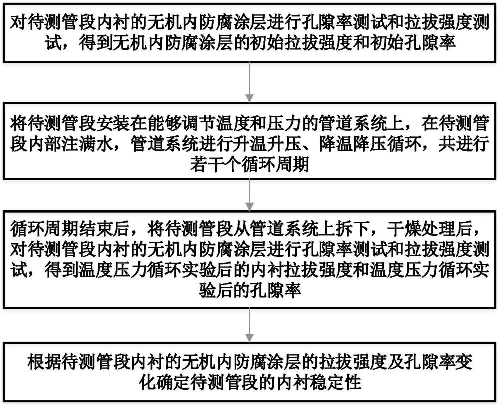 一种供热管道无机内防腐涂层性能稳定性验证方法与流程