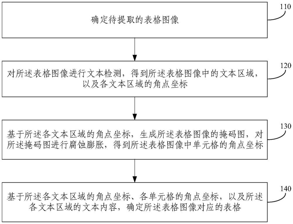 表格提取方法、系统、电子设备和存储介质与流程