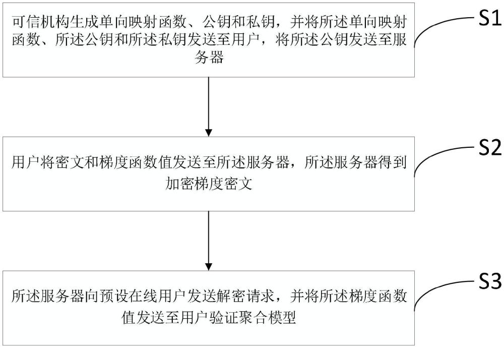 一种可验证的隐私保护联邦学习方法