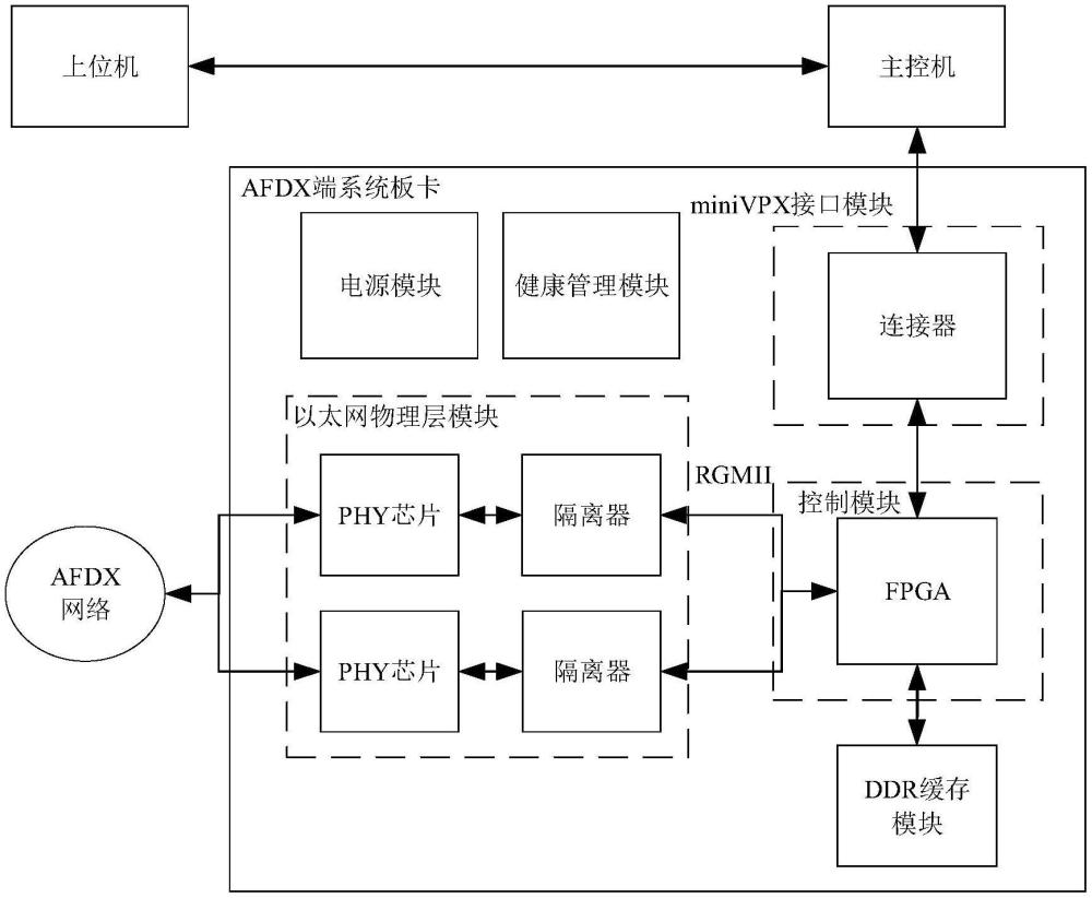 基于miniVPX构架的千兆网AFDX端系统板卡的制作方法