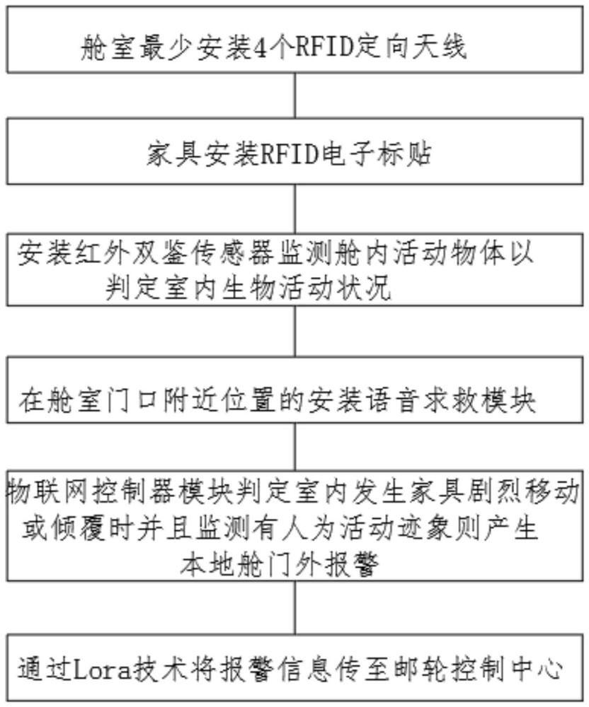 基于Lora和RFID技术的邮轮室内家具移位监控报警系统