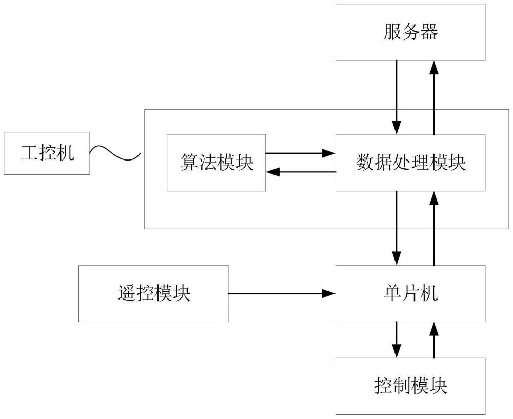 一种用于无人叉车的联动控制系统的制作方法