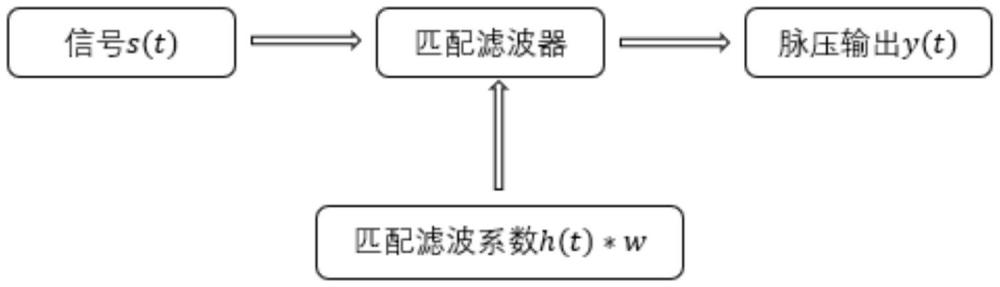 一种基于窗函数线性组合的改进双向加权脉冲压缩方法