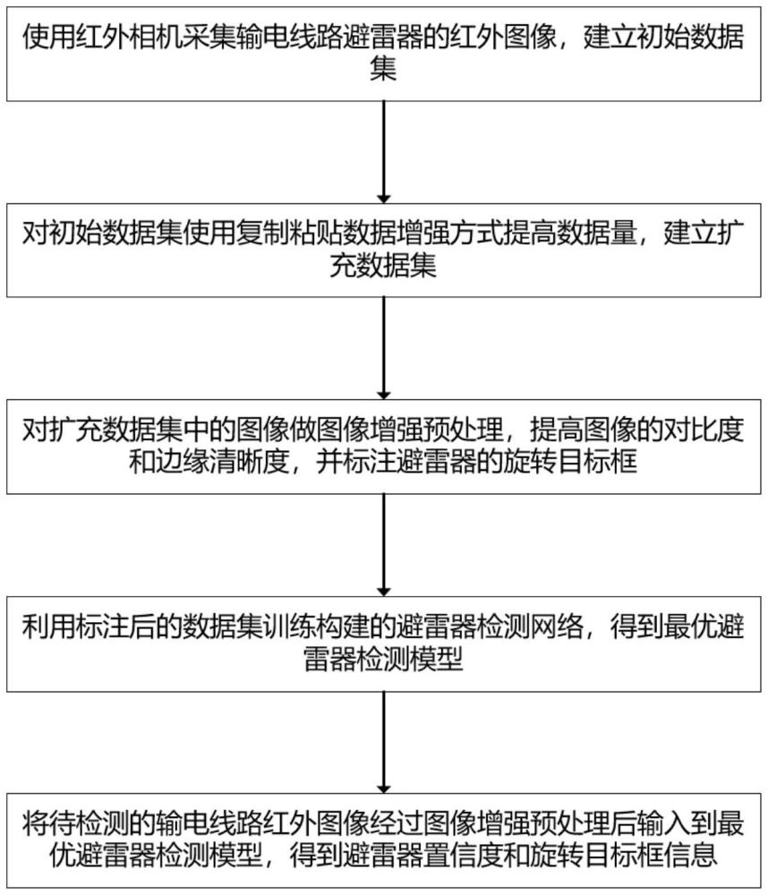 基于红外图像和旋转目标框的输电线路避雷器检测方法