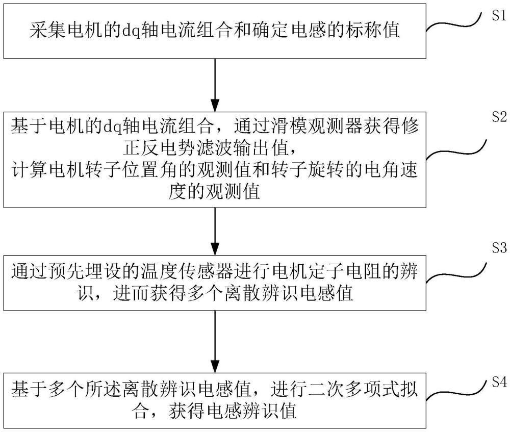 高速永磁同步电机无位置传感器电感辨识方法和系统