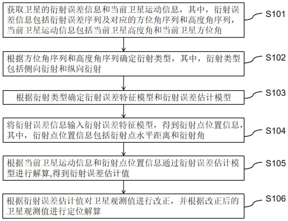 卫星定位衍射误差改正方法、系统、电子设备及存储介质