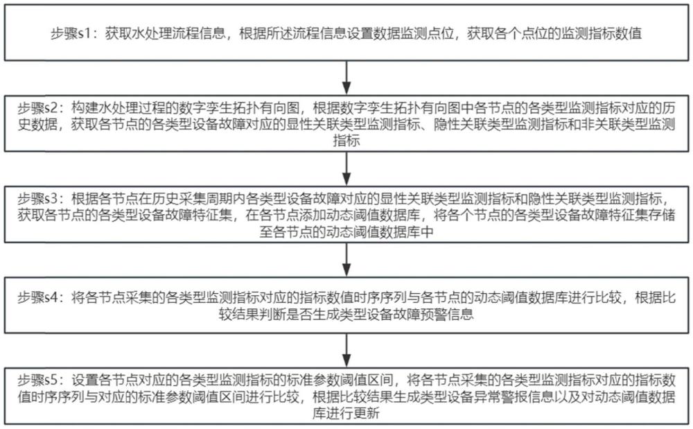 半导体水系统的运维数字化平台管理方法与流程