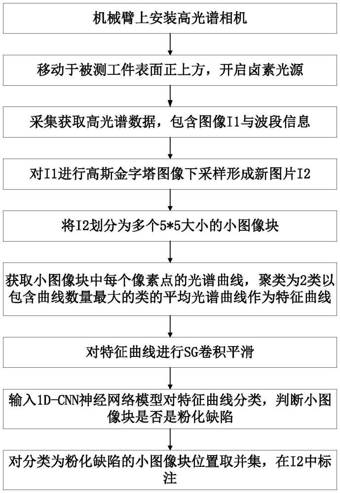 一种基于光谱曲线分类的铝合金氧化膜粉化缺陷检测方法