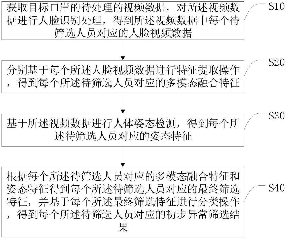 基于多特征融合的口岸初步异常筛选方法、系统及终端与流程