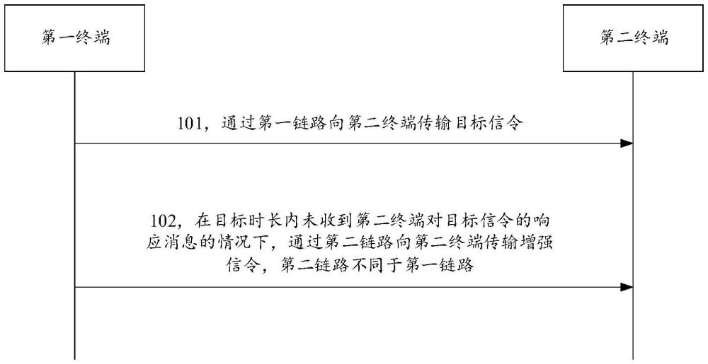 信令传输方法、信令处理方法、装置、终端及存储介质与流程