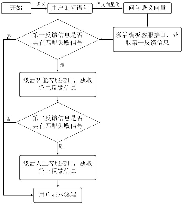 多类型客服的协同工作控制方法与流程