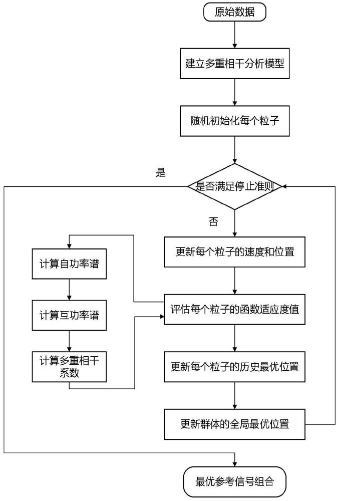 基于粒子群算法的路噪主动控制系统参考信号选取方法