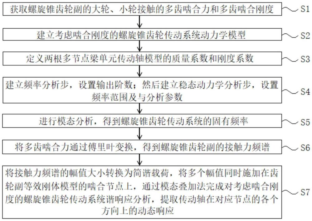 一种螺旋锥齿轮传动系统动态特性分析方法