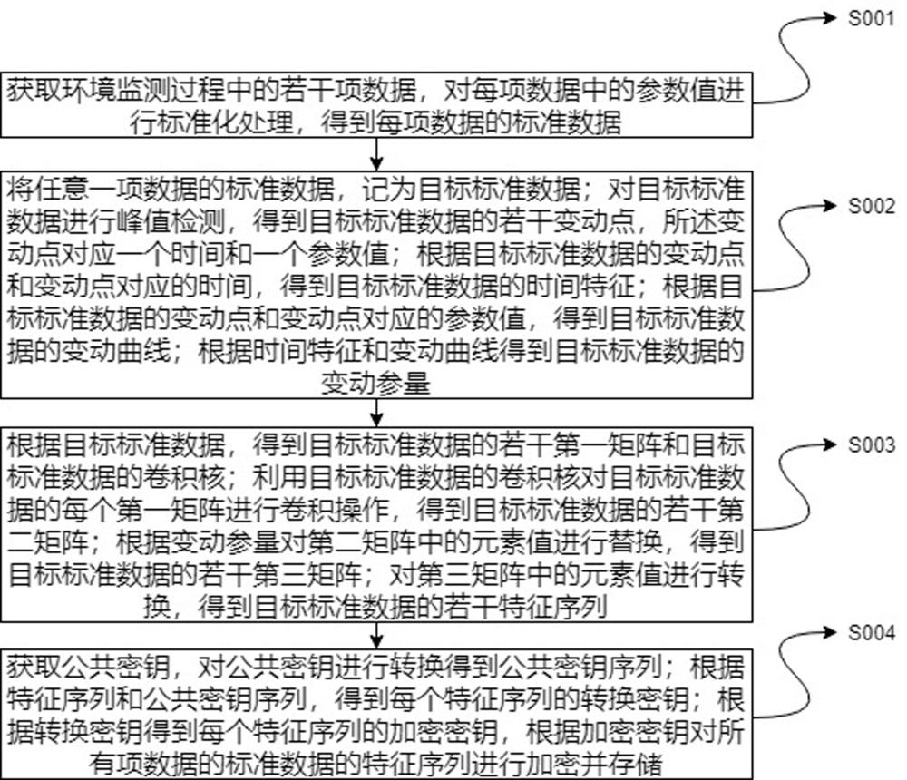 一种环境监测过程中数据防篡改加密方法与流程