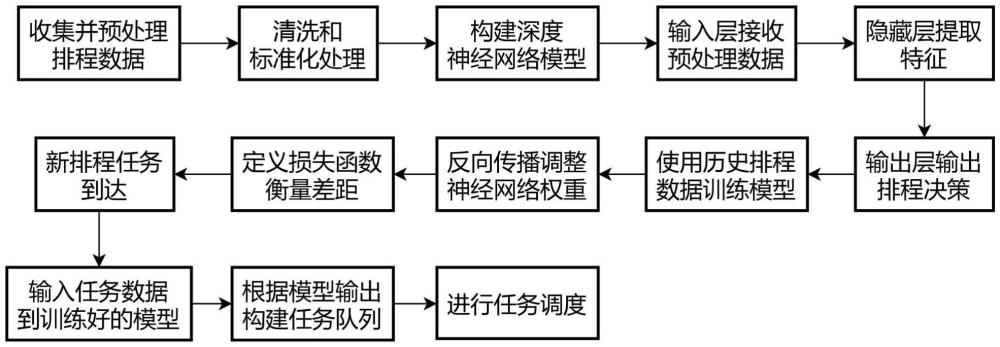 基于深度神经网络的协调排程算法的制作方法