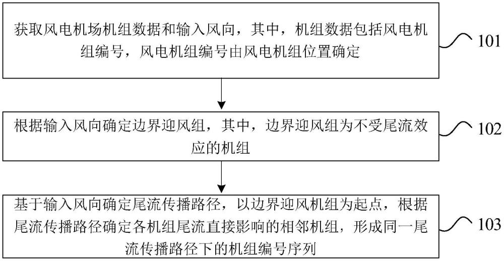 基于尾流传播路径的风电场机组分组方法和装置与流程