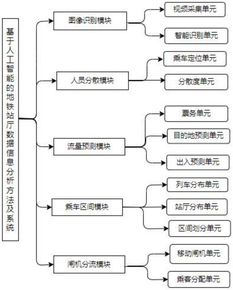 基于人工智能的地铁站厅数据信息分析方法及系统与流程