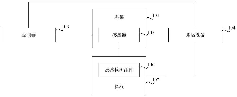 料框识别系统、方法、介质和电子设备与流程