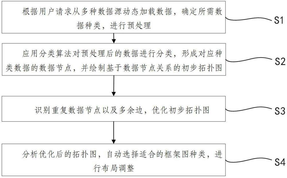 一种模型计算分析可视化自动布局方法及系统与流程