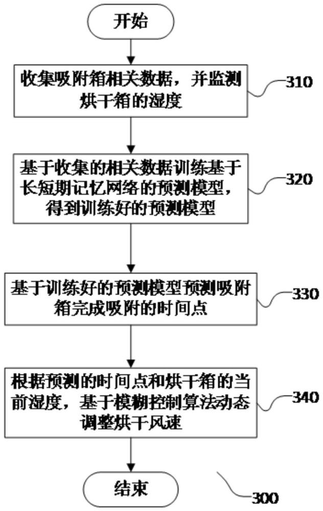 一种电池隔膜废气吸附系统的智能控制方法和系统与流程