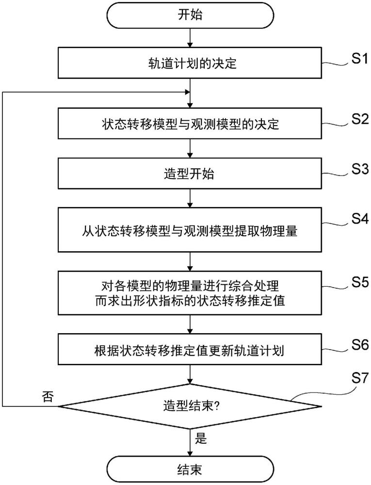 层叠造型物的制造方法及制造装置、控制支援装置以及程序与流程