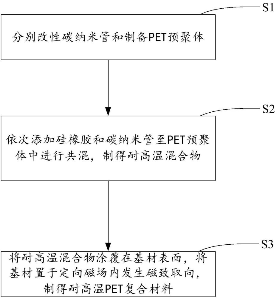 耐高温PET复合材料及其制备方法与流程