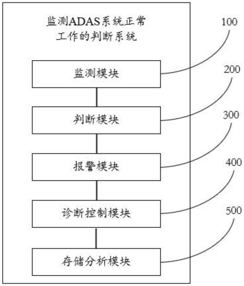 一种监测ADAS系统正常工作的判断系统及方法与流程